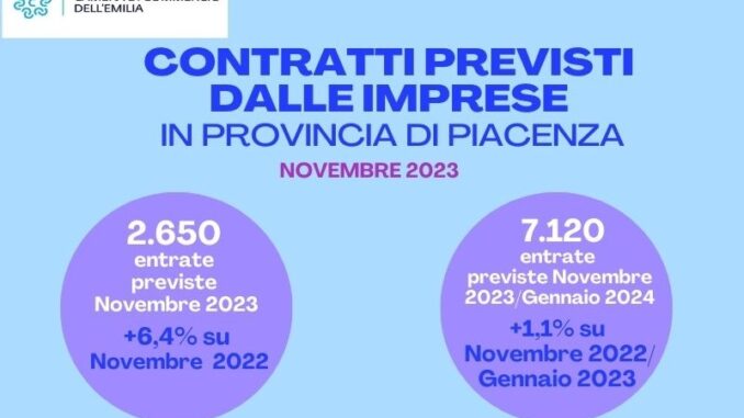 NUOVI-CONTRATTI-IN-AUMENTO-A-PIACENZA-2.650-A-NOVEMBRE-E-7.120-NEL-TRIMESTRE